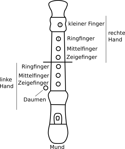 Abbildung Flöte mit Griffloch-Erklärungen